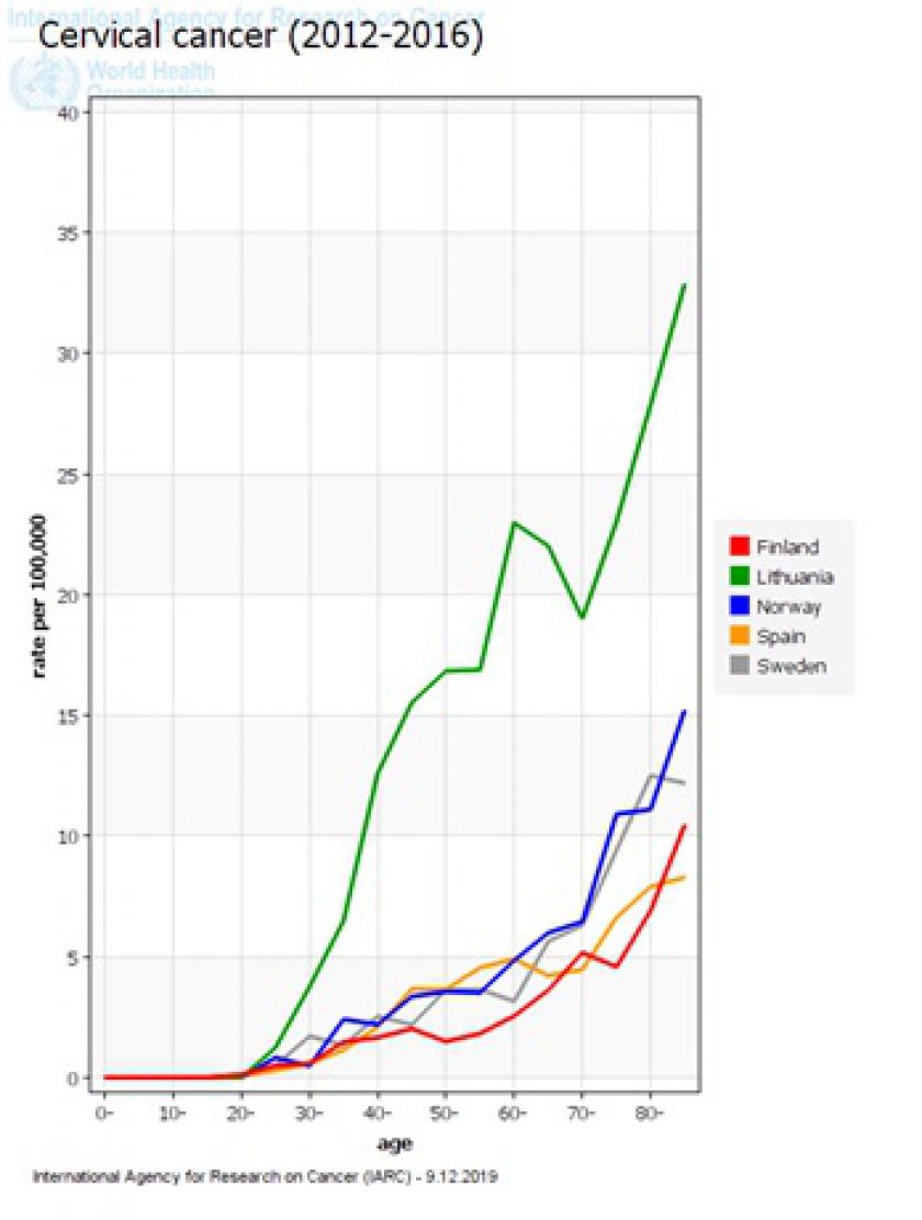 NVI tyrimas: ką būtina keisti, norint išvengti gimdos kaklelio vėžio